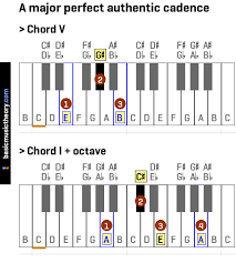 In a perfect authentic cadence (pac), the chords are in root position, meaning the roots of both chords are in the bass. Basicmusictheory Com A Major Perfect Authentic Cadence