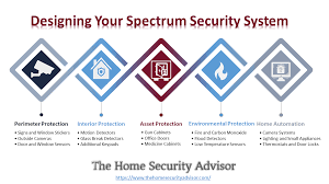 Designing A Spectrum Intelligent Home Designing A Spectrum Intelligent Home The First Line Of Defense In Your Spectrum Home Security In 2020 Intelligente At Least