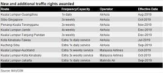 Prices and availability are subject to change. Airasia Cleared To Start Five New Asian Services News Flight Global