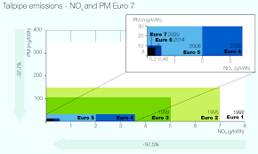 Image result for Groen 1999 DAF