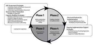 Theories Models Frameworks Implementation Science At Uw