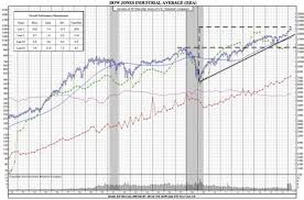 How Strong Is The Current Bull Market And What Can Stop It