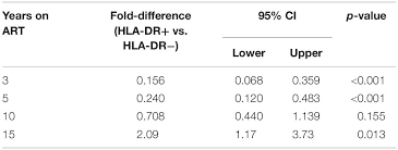 The monthly contribution is capped at a monthly salary of rm4,000. Frontiers Memory Cd4 T Cells Expressing Hla Dr Contribute To Hiv Persistence During Prolonged Antiretroviral Therapy Microbiology