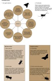 Услуги по борьбе с вредителями. International Scientists Formulate A Roadmap For Insect Conservation And Recovery Nature Ecology Evolution