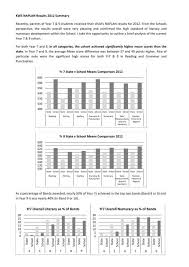 The final release of naplan results occurs in. Naplan Results Years 7 And 9 2012 Summary Kinross Wolaroi