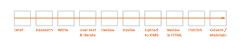 The workflow creation and documentation checklist. How To Define A Content Delivery Workflow