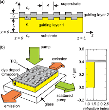 Dfb laser, communication laser, quantum well laser etc. A Schematic Of Four Layer Slab Waveguide Dfb Laser B Schematic Of Download Scientific Diagram