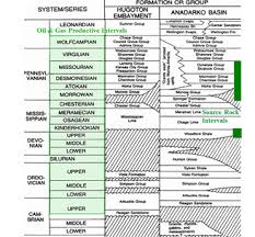 anadarko basin stratigraphic column related keywords