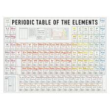 periodic table of the elements poster