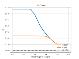 Add Sklearn Metrics Cumulative_gain_curve And Sklearn