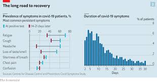 It was first identified in december 2019 in wuhan,. When Covid 19 Becomes A Chronic Illness The Economist
