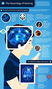 The Neurology Of Gaming Infographic Neurology Video Games Game Based Learning