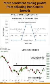 iron condor setup stocks and options iron chart