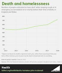 Deaths and mortality data are for the u.s. 726 Homeless People Are Estimated To Have Died In England And Wales In 2018 Full Fact