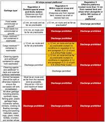 A Guide To Handling Garbage On Ships Maritime And Salvage Wolrd News Latest Ship Technologies