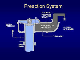 Automatic Sprinkler Systems Ppt Video Online Download