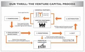What Is Venture Capital Definition Flow Chart Overview