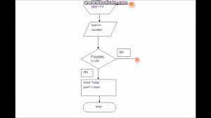 Conversion Of Flowchart Loop To C Youtube