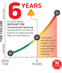 Tire Safety Facts Tire Age Air Pressure Tread Safety
