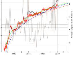 Even with thousands of other cryptocurrencies on the market, bitcoin still represents 40% of the cryptocurrency. Comparing Bitcoin Market Cap Black Line With Predicted Market Cap Download Scientific Diagram