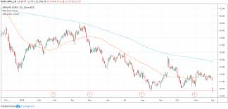 Trade Of The Day For December 3 2019 Apache Corporation