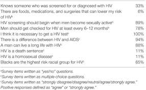 Image result for HIV Risk Screening Questions