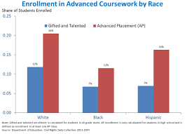 Civil Rights Data Show More Work Is Needed To Reduce