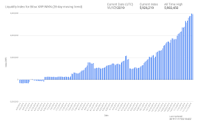 Xrp Liquidity Index Soars As A New All Time High Hits Xrp