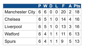 Won against west brom won against man city drew with chelsea won against. How Premier League Table Would Look If Var Had Been Introduced As Liverpool Get Lucky Over Manchester City Mirror Online