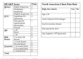 Image result for INTERCHEST Chest Pain Rule