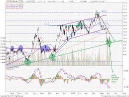 Ocbc Bank Share Price Quote Stock Chart Forum Technical