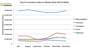 We did not find results for: Mexico S Top 5 E Commerce Companies Jorge Jimenez S Tech Blog