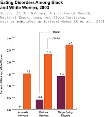 Unexpected Anorexia Vs Bulimia Chart Anorexia Vs Bulimia