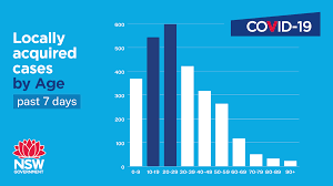 Read our community guidelines before posting: Nsw Health On Twitter See The Latest Breakdown Of Locally Acquired Cased In Nsw By Age For The Past 7 Days Anyone 18 Is Eligible For The Covid 19 Vaccine So Find A