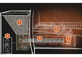 The pellets are moved by a rotating auger into a fire pot that is powered by electricity. Traeger Is More Than A Grill It S A Wood Fired Meat Machine Channellock