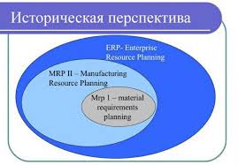 Mrp ii is a procedure that is used in the production planning and control of industrial companies. Die Hauptfunktionen Von Mrp Systemen Mrp Ii Geschichte Und Modernitat Mrp Oder Planungsmaterialien