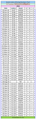 tuesday charts kerala lottery winning numbers