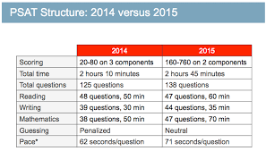Update From College Board Forum Latest News On Psat And Sat