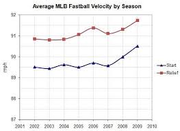 This Is A Graph Of The Average Velocity Of A Mlb Player S Fastball Mlb Players Graphing Chart