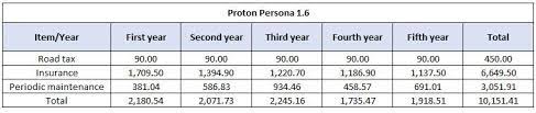 Harga servis major bagi 60,000km sebelum ini ialah rm1,137.22. 2020 Proton Persona Less Than Rm 3 100 To Service It Over 5 Years 100 000 Km Wapcar