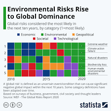 Infographic Environmental Risks Rise To Global Dominance In 2020 Extreme Weather Events Weather And Climate Extreme Weather