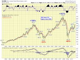 The Dow Is A Global Index The Elliott Wave Lives On