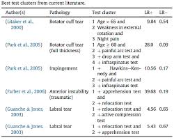 Image result for Shoulder Exam