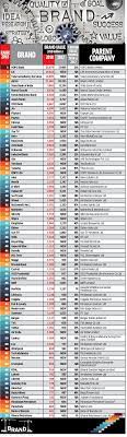 Clothing brands list in india. Brandz S List Of The 75 Most Valuable Indian Brands In 2018 Marketing Advertising News Et Brandequity