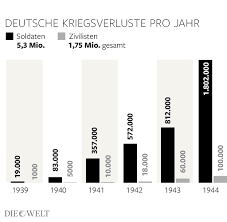Der zweite weltkrieg begann mit dem überfall des deutschen reiches auf polen im herbst 1939. Zweiter Weltkrieg Pro Stunde Starben 100 Deutsche Soldaten Welt