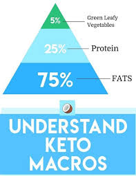 Using this free keto macro calculator, you will be on your way to achieving your goals and increasing your overall fitness. Keto Macro Calculator How To Calculate Macros For Keto