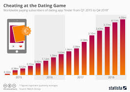 Chart Cheating At The Dating Game Statista
