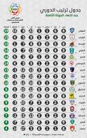 جميع اخبار دوري زين مع الصور والاهداف و المباريات القادمة وكل ما يخص الاندية والمنخب السعودي ادعمونا بالـ ريتويت و الفلو اتابع اللي يتابعني ومتواضع. ØªØ±ØªÙŠØ¨ Ø§Ù„Ø¯ÙˆØ±ÙŠ Ø§Ù„Ø³Ø¹ÙˆØ¯ÙŠ Ø¨Ø¹Ø¯ Ù†Ù‡Ø§ÙŠØ© Ø§Ù„Ø¬ÙˆÙ„Ø© Ø§Ù„Ø«Ø§Ù…Ù†Ø© Ø§Ù„ÙŠÙˆÙ… Ø§Ù„Ø³Ø§Ø¨Ø¹