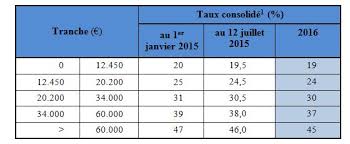 Des cotisations initiales pour l'année d'imposition 2013 jusqu'au 23 janvier 2015. Espagne Fiscalite Du Pays Ambassade De France En Espagne Embajada De Francia En Espana