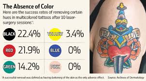Tattoo removal permanent staining of the body by impregnated with sharp objects to the skin. Color Size And Smoking Affect Tattoo Removal Wsj